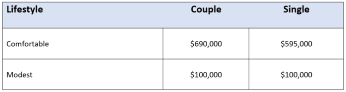 ASFA - Amount You Need to Retire Comfortably